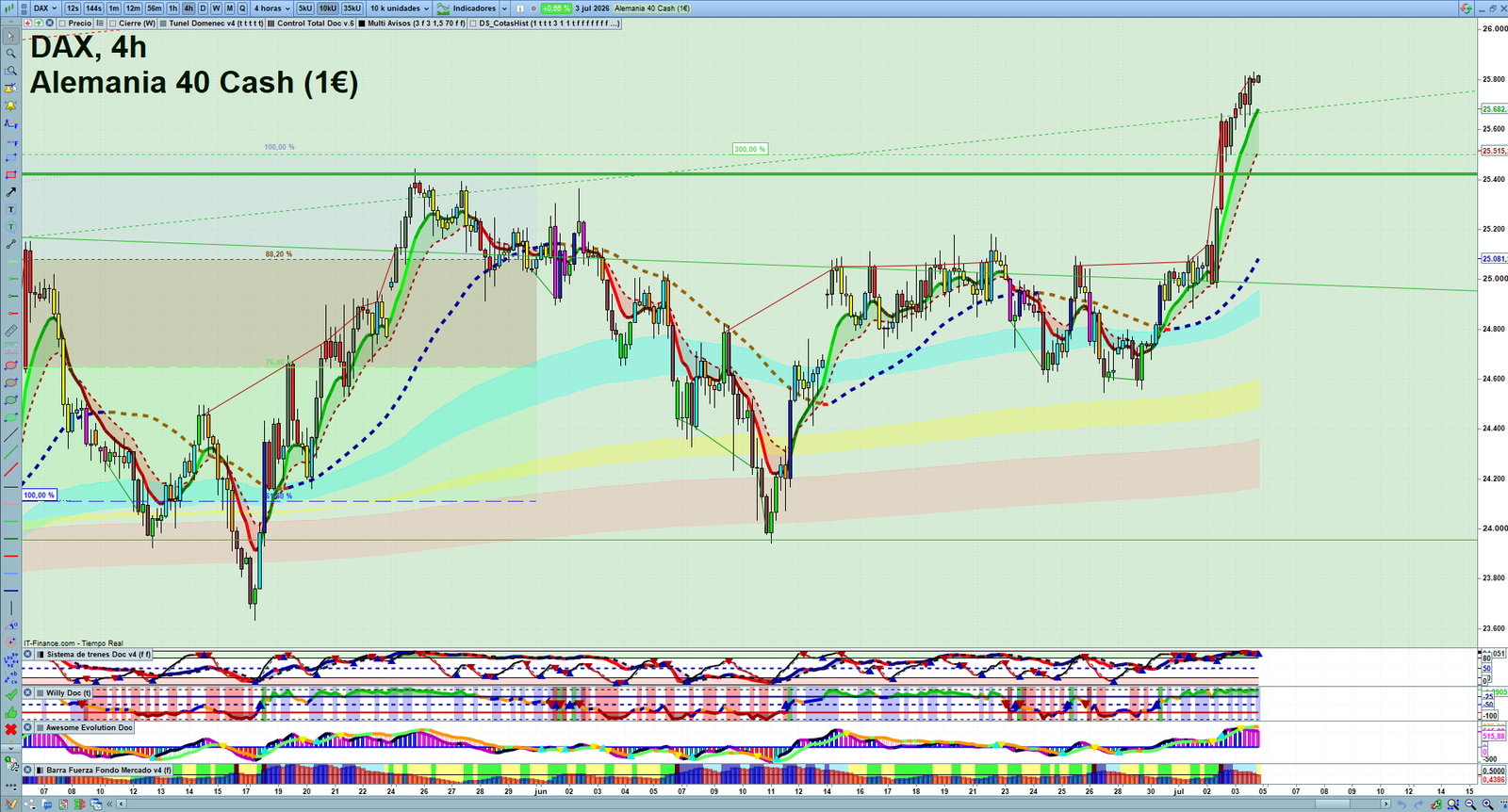 DAX H4 technical analysis chart showing short-term market structure and intraday price action